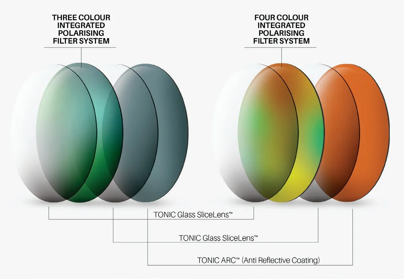Diagram of Tonic's three-color and four-color integrated polarizing filter system, built on SliceLens glass with ARC anti-reflective coating